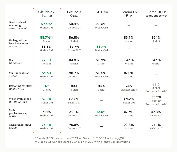 Claude 3.5 Sonnet Benchmark