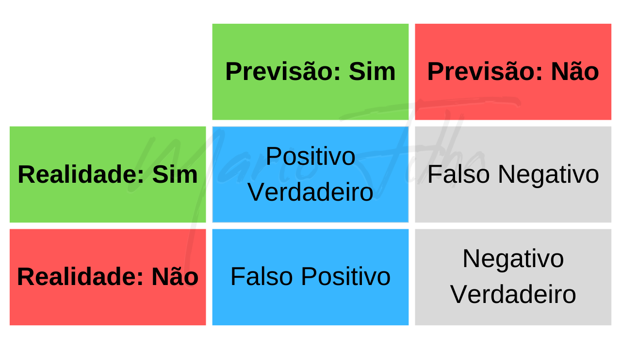 diagrama da precisão na matriz de confusão em portugues