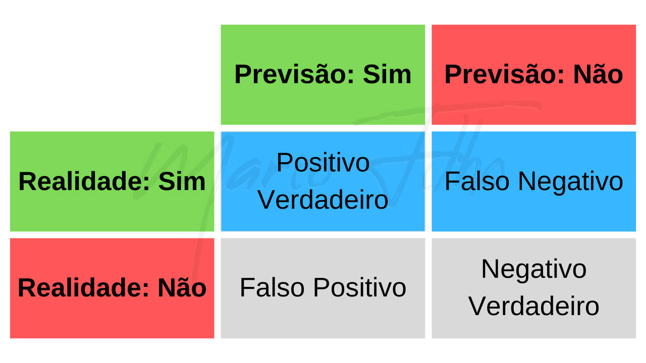 diagrama do recall na matriz de confusão em portugues