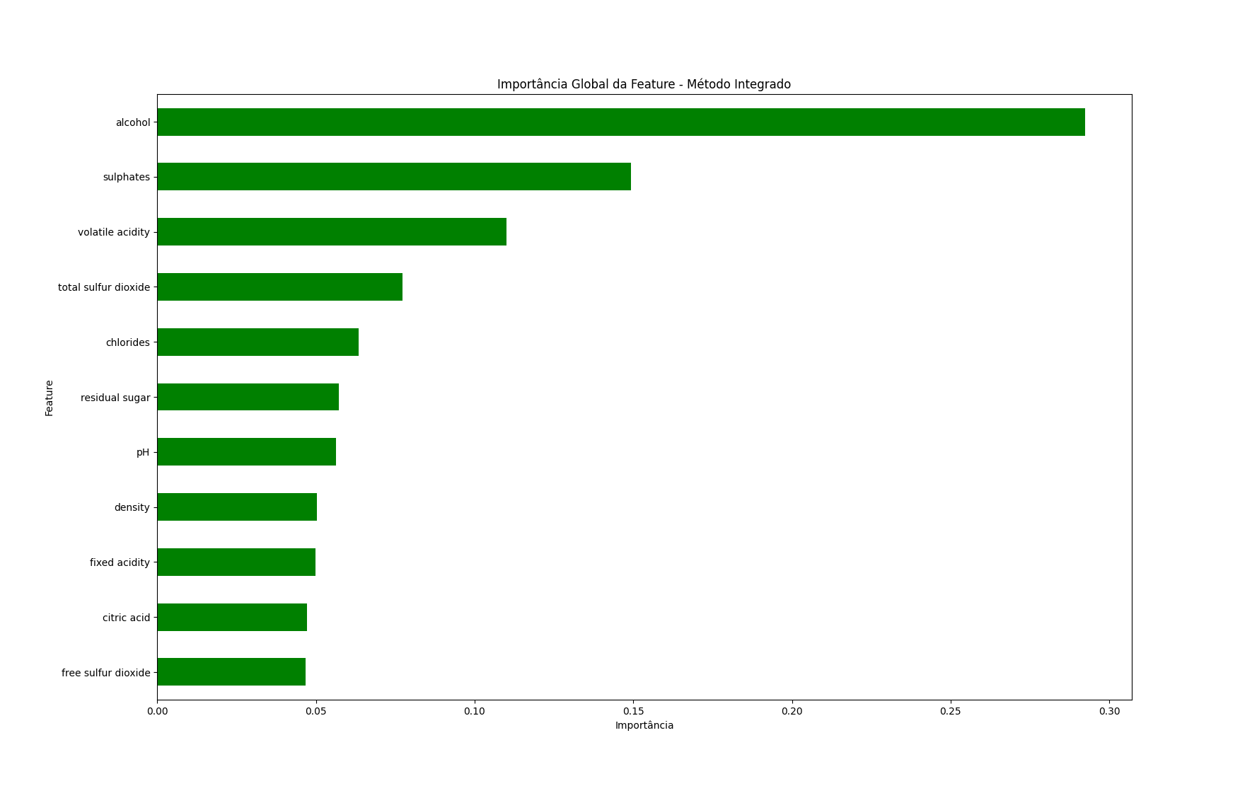 Importância Global da Feature em Random Forest - Método Integrado