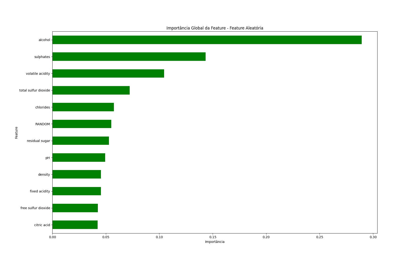 Importância Global da Feature em Random Forest - Feature Aleatória