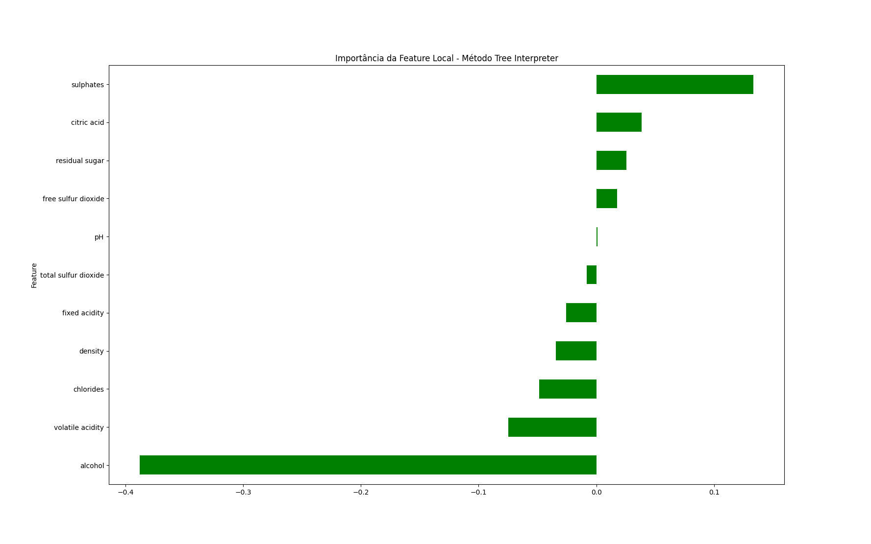 Importância Local da Feature em Random Forest - Tree Path Interpreter