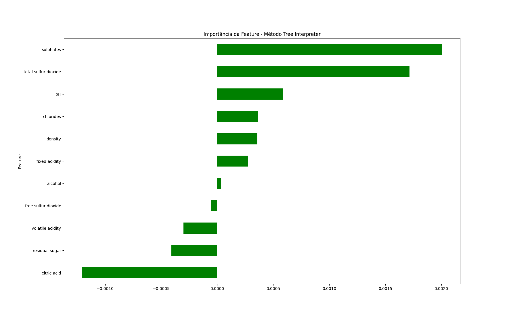 Importância Global da Feature em Random Forest - Tree Path Interpreter