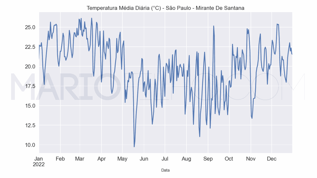 série temporal da temperatura diária em celsius medida no mirante de santana em são paulo