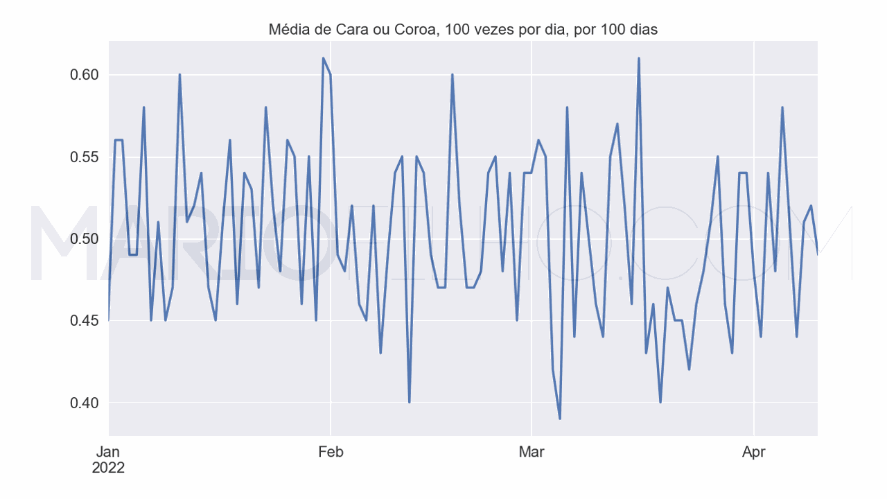 gráfico da média de cara ou cora de uma moeda jogada 100 vezes por dia por 100 dias