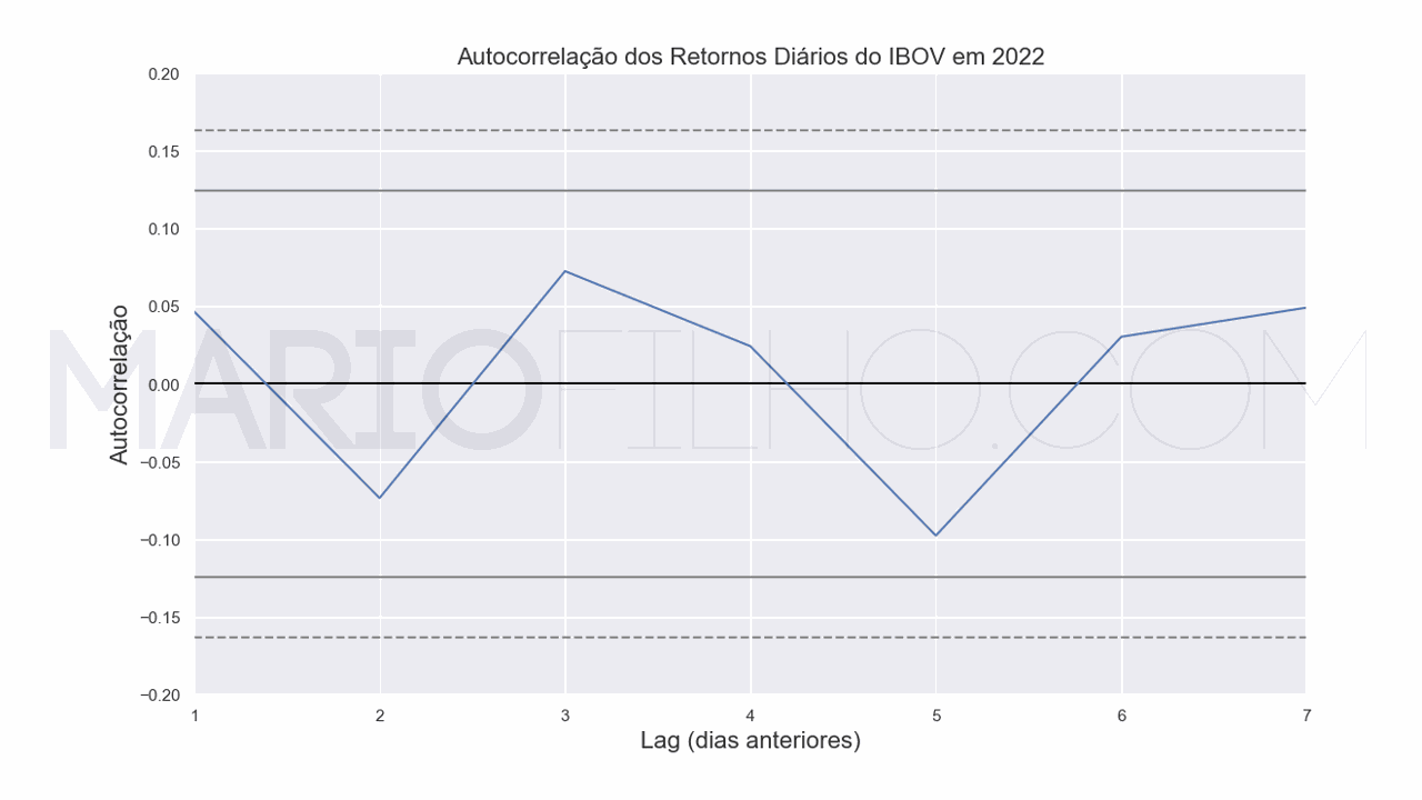 autocorrelação de retornos diários do Ibovespa em 2022