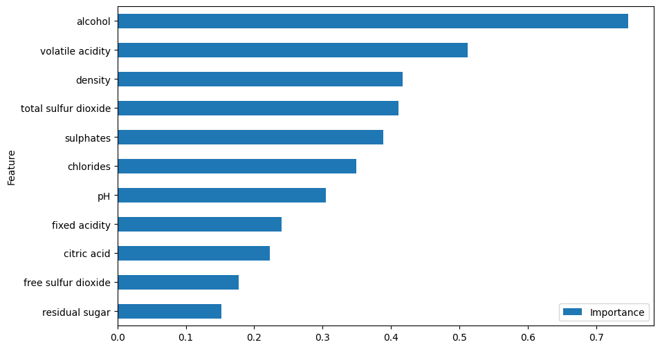 Importância das Features na Regressão Logística Multiclasse