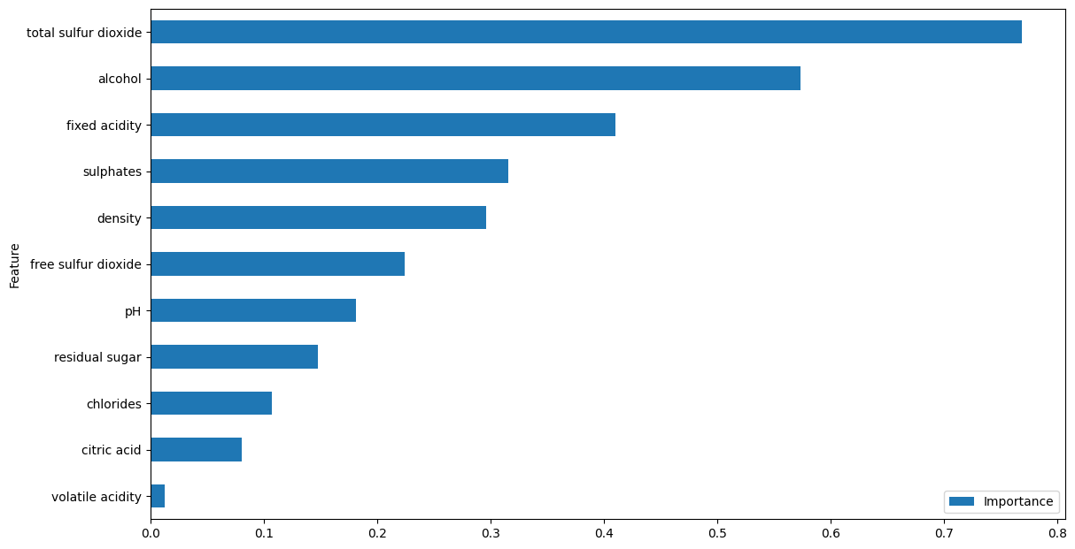 Importância das Features para uma Classe Específica na Regressão Logística Multiclasse