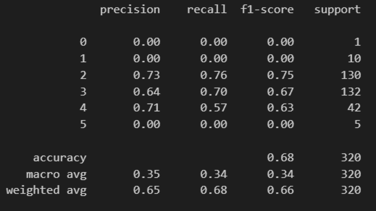 Classification Report