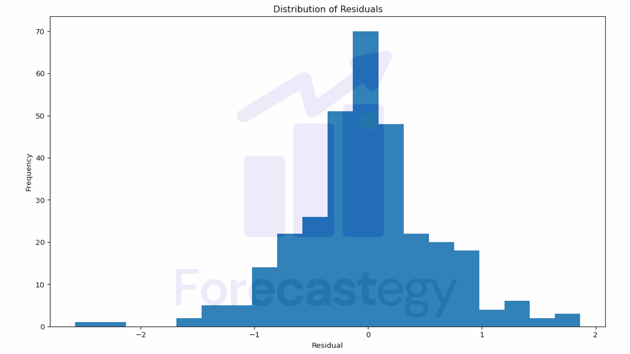 XGBoost Regression Residuals Plot